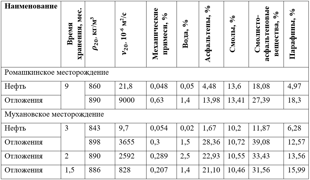 Очистка мазутных резервуаров. Состав и свойства отложений