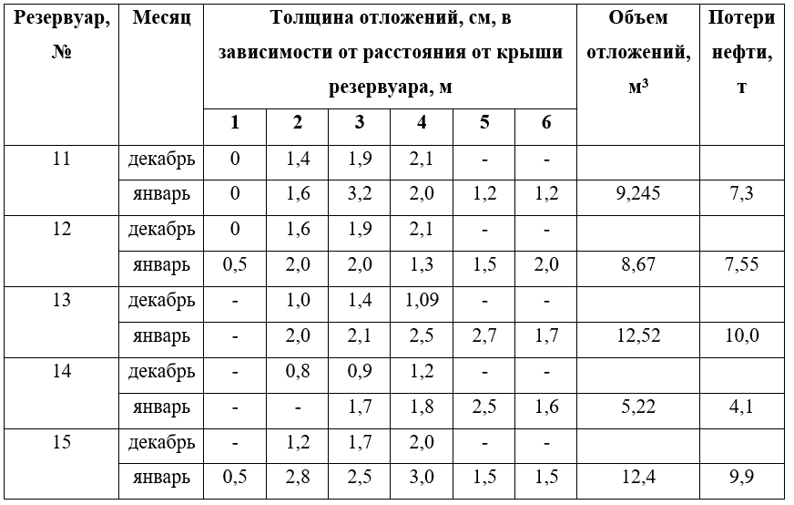Результаты измерений толщины отложений на стенках резервуаров от времени года